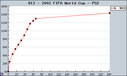 Known 2002 FIFA World Cup PS2 sales.