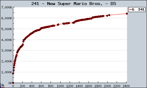Known New Super Mario Bros. DS sales.