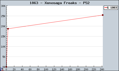 Known Xenosaga Freaks PS2 sales.