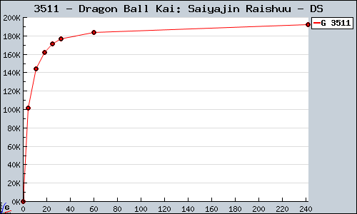 Known Dragon Ball Kai: Saiyajin Raishuu DS sales.