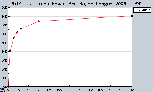 Known Jikkyou Power Pro Major League 2009 PS2 sales.