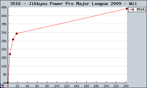 Known Jikkyou Power Pro Major League 2009 Wii sales.