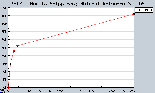 Known Naruto Shippuden: Shinobi Retsuden 3 DS sales.