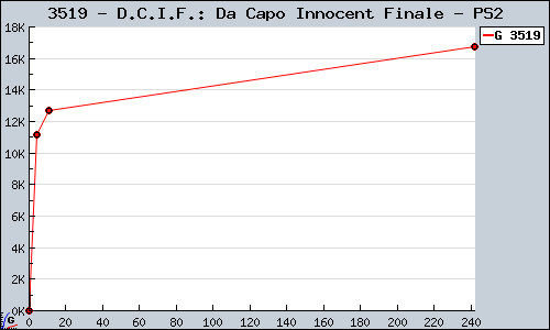 Known D.C.I.F.: Da Capo Innocent Finale PS2 sales.