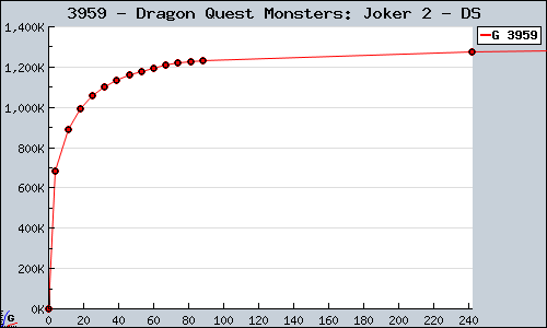 Known Dragon Quest Monsters: Joker 2 DS sales.