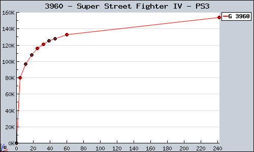 Known Super Street Fighter IV PS3 sales.