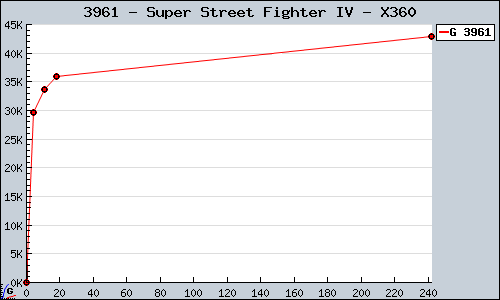 Known Super Street Fighter IV X360 sales.