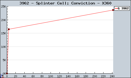 Known Splinter Cell: Conviction X360 sales.
