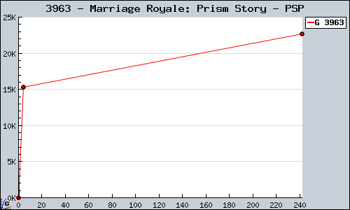 Known Marriage Royale: Prism Story PSP sales.