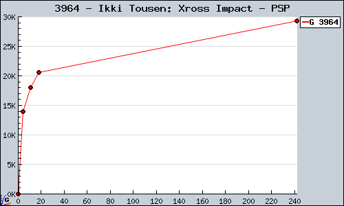 Known Ikki Tousen: Xross Impact PSP sales.