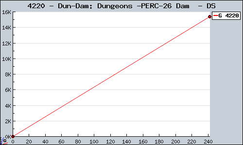 Known Dun-Dam: Dungeons & Dam  DS sales.