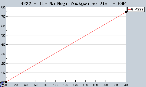 Known Tir Na Nog: Yuukyuu no Jin  PSP sales.