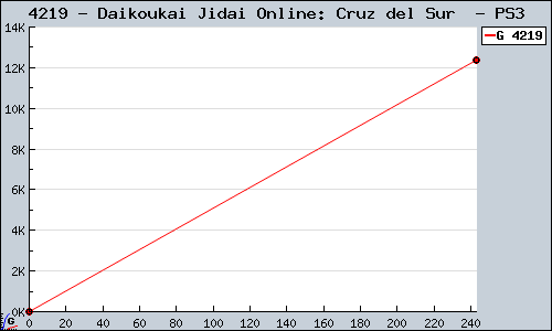 Known Daikoukai Jidai Online: Cruz del Sur  PS3 sales.