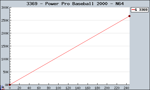 Known Power Pro Baseball 2000 N64 sales.