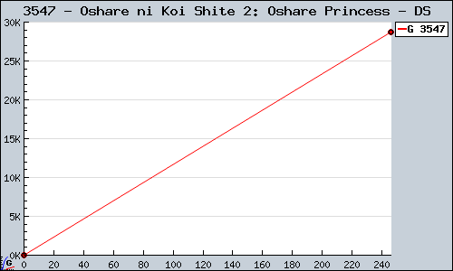 Known Oshare ni Koi Shite 2: Oshare Princess DS sales.