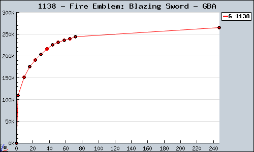 Known Fire Emblem: Blazing Sword GBA sales.