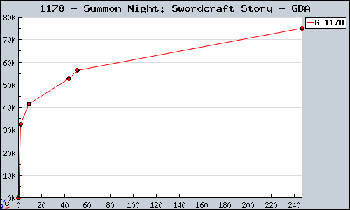Known Summon Night: Swordcraft Story GBA sales.