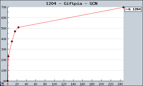 Known Giftpia GCN sales.