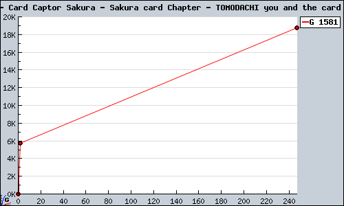 Known Card Captor Sakura - Sakura card Chapter - TOMODACHI you and the card GBA sales.
