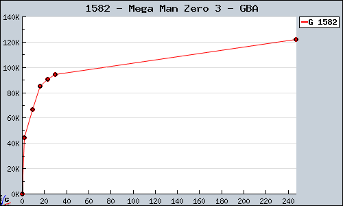 Known Mega Man Zero 3 GBA sales.