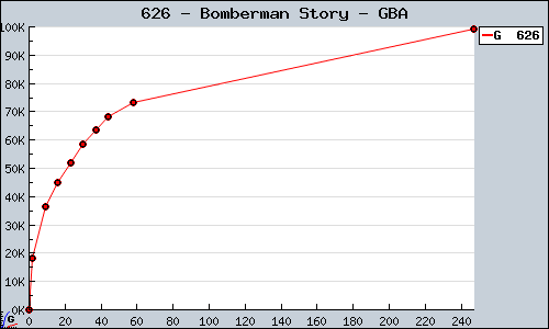 Known Bomberman Story GBA sales.