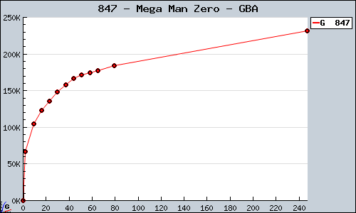 Known Mega Man Zero GBA sales.