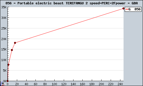 Known Portable electric beast TEREFANGU 2 speed/power GBA sales.