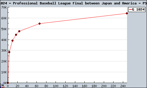 Known Professional Baseball League Final between Japan and America PS2 sales.