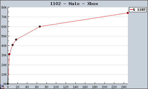 Known Halo Xbox sales.
