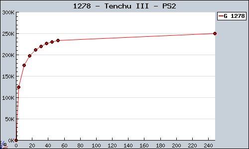 Known Tenchu III PS2 sales.