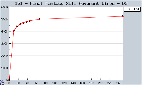 Known Final Fantasy XII: Revenant Wings DS sales.