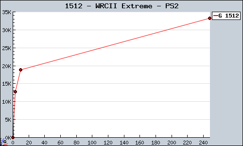 Known WRCII Extreme PS2 sales.