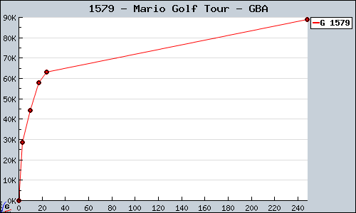 Known Mario Golf Tour GBA sales.