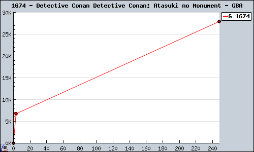 Known Detective Conan Detective Conan: Atasuki no Monument GBA sales.