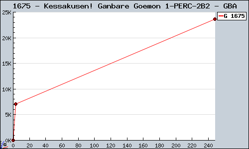 Known Kessakusen! Ganbare Goemon 1+2 GBA sales.