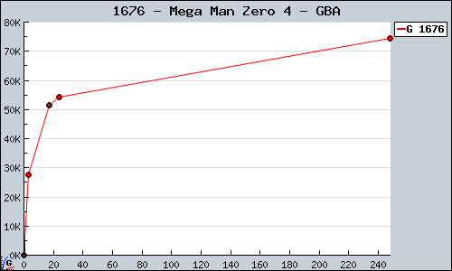 Known Mega Man Zero 4 GBA sales.