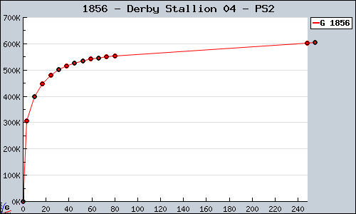 Known Derby Stallion 04 PS2 sales.