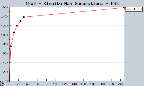 Known Kinniku Man Generations PS2 sales.