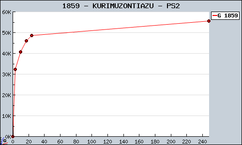 Known KURIMUZONTIAZU PS2 sales.