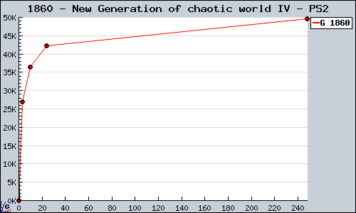 Known New Generation of chaotic world IV PS2 sales.
