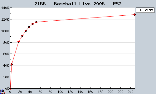 Known Baseball Live 2005 PS2 sales.