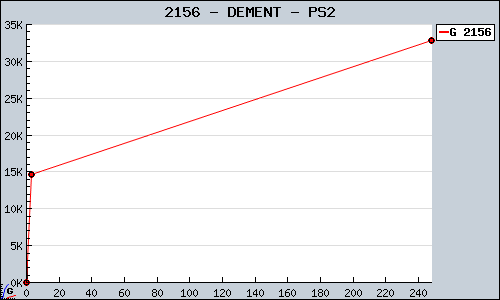 Known DEMENT PS2 sales.