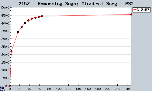 Known Romancing Saga: Minstrel Song PS2 sales.
