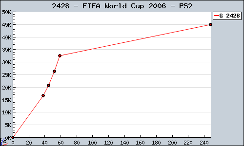 Known FIFA World Cup 2006 PS2 sales.