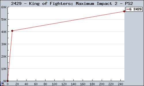 Known King of Fighters: Maximum Impact 2 PS2 sales.