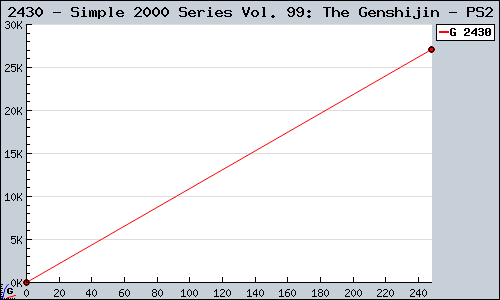 Known Simple 2000 Series Vol. 99: The Genshijin PS2 sales.