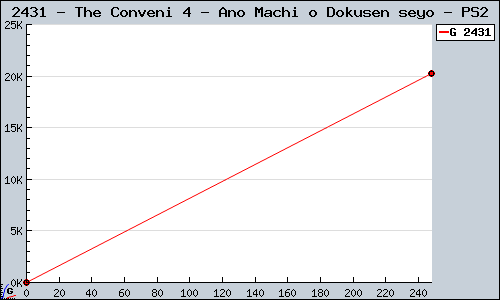 Known The Conveni 4 - Ano Machi o Dokusen seyo PS2 sales.