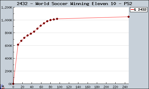 Known World Soccer Winning Eleven 10 PS2 sales.