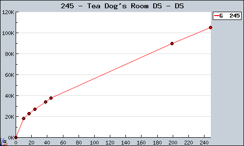 Known Tea Dog's Room DS DS sales.