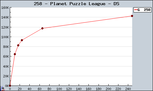 Known Planet Puzzle League DS sales.